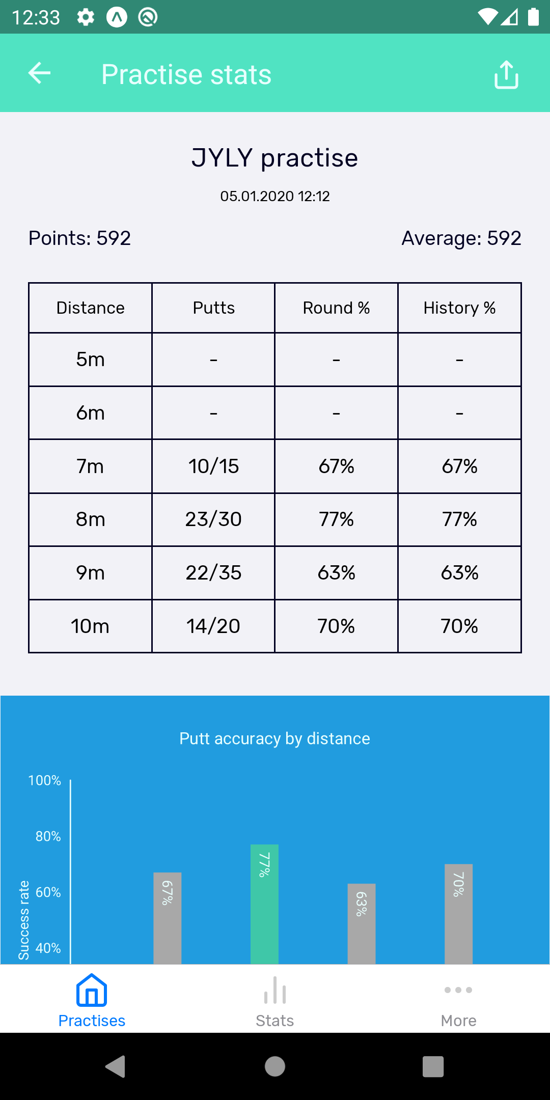 Putt Maister single practise stats