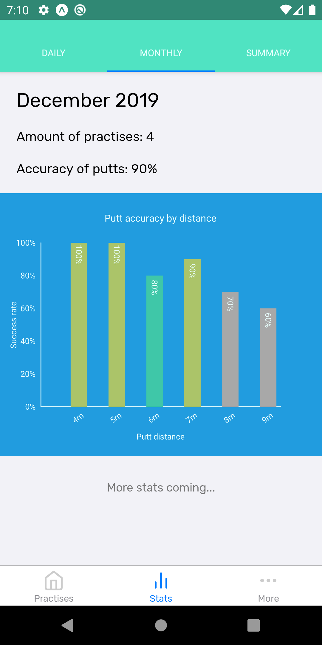 Putt Maister stats